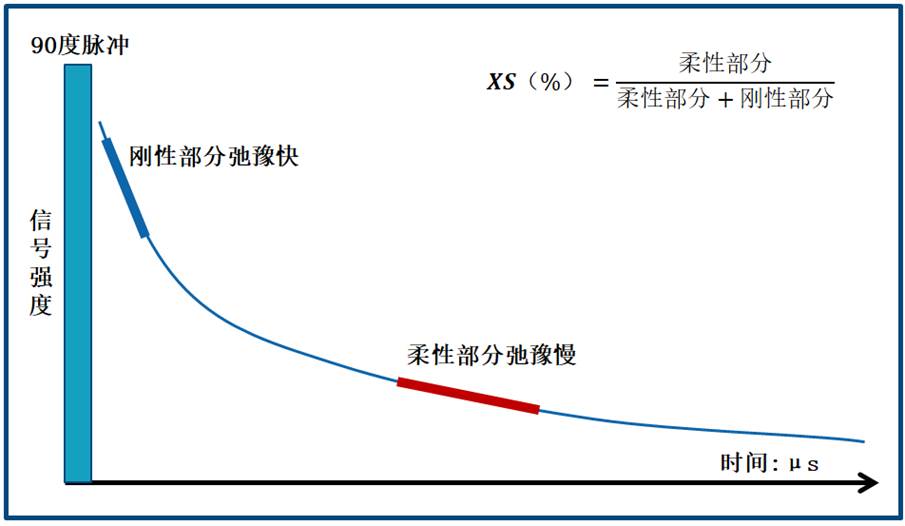 abs橡胶含量怎么测-低场核磁法