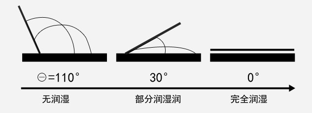 低场核磁表征材料表面能与亲水疏水关系