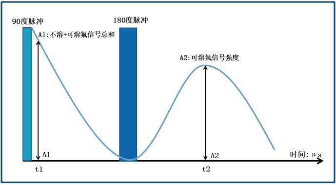 高露洁牙膏氟含量测试-低场核磁共振法