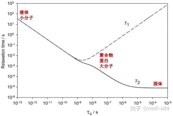 磁共振自由水和结合水的信号