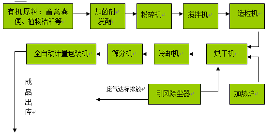 有机肥生产堆肥过程中的臭气怎么有效去除 有机肥生产堆肥过程中的臭气怎么有效去除