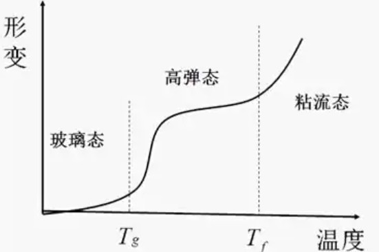 测定玻璃化转变温度的常用方法-低场核磁共振法