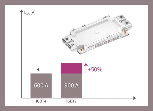采用TRENCHSTOP&trade; IGBT7可将功率提高50%