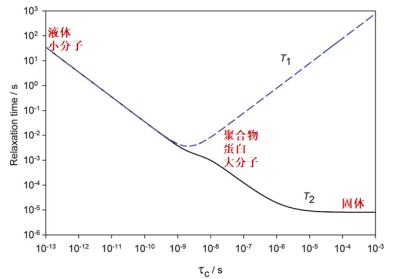 低场核磁技术用于增塑剂相容性研究 低场核磁技术用于增塑剂相容性研究