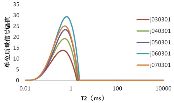 自愈合混凝土研究（低场核磁共振技术)