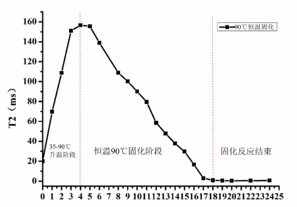 低场核磁共振技术用热固性酚醛树脂的固化反应研究