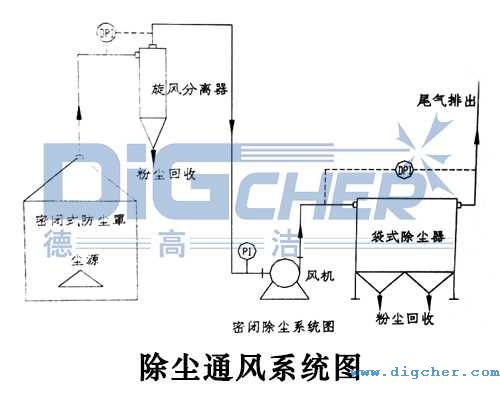 除尘通风系统图