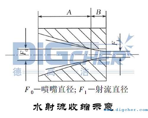 水射流收缩示意
