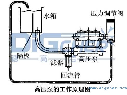 高压泵的工作原理图