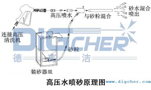 高压水喷砂原理图